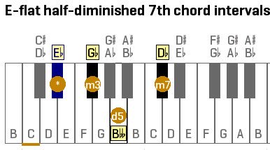 Chords To Know Piano Keyboards F F Augmented Ebdimo7 Eflat Half Diminished 7th Destinedtobeyoursin6days Aldubxdtbyin6days T Co 0cllisso8z Twitter
