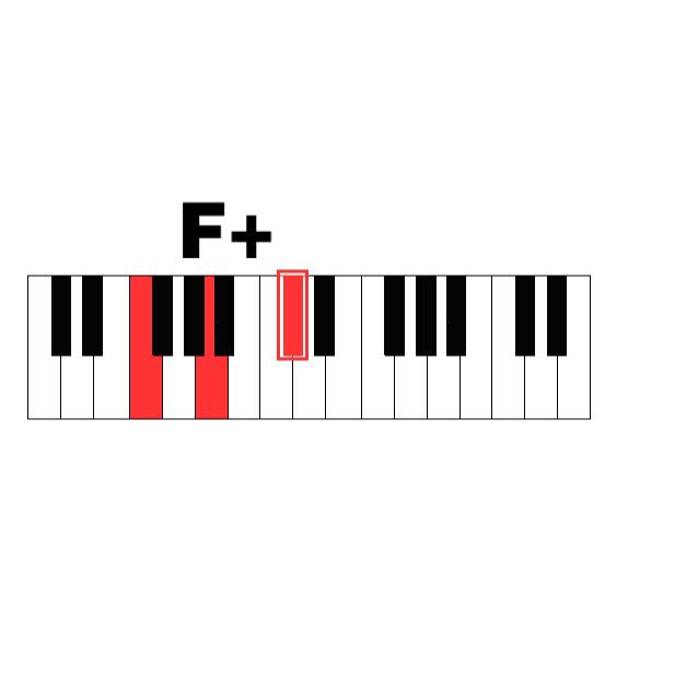 Chords To Know Piano Keyboards F F Augmented Ebdimo7 Eflat Half Diminished 7th Destinedtobeyoursin6days Aldubxdtbyin6days T Co W14atfr72w