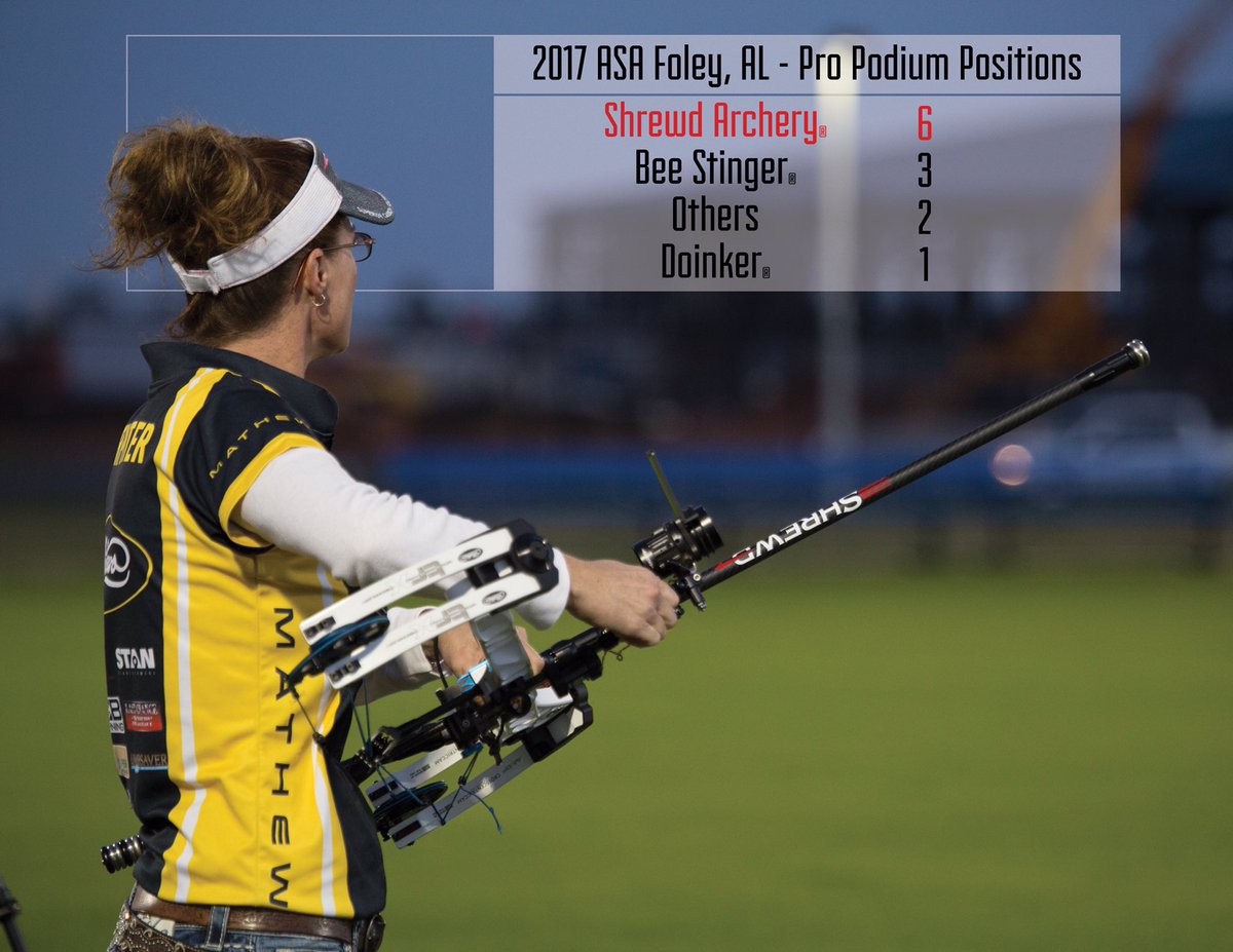 ShrewdArchery's tweet photo. Shooters using Shrewd stabilizers locked down half the available podium positions in the Pro classes at the 1st ASA Pro/Am of the year. https://t.co/3Ca8pQSX1e
