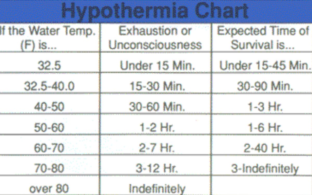 Hypothermia Time Chart