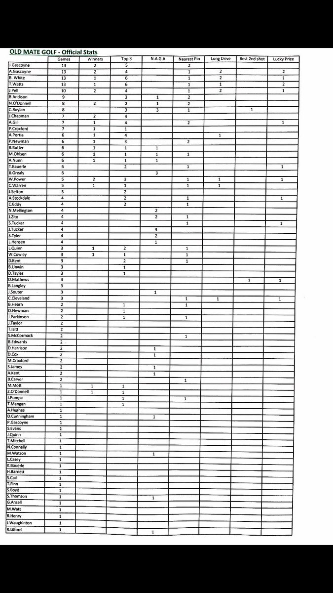 oldmategolf's tweet photo. Old Mate Golf 🏌 
Up to date statistics! https://t.co/iBg7VQQvdg