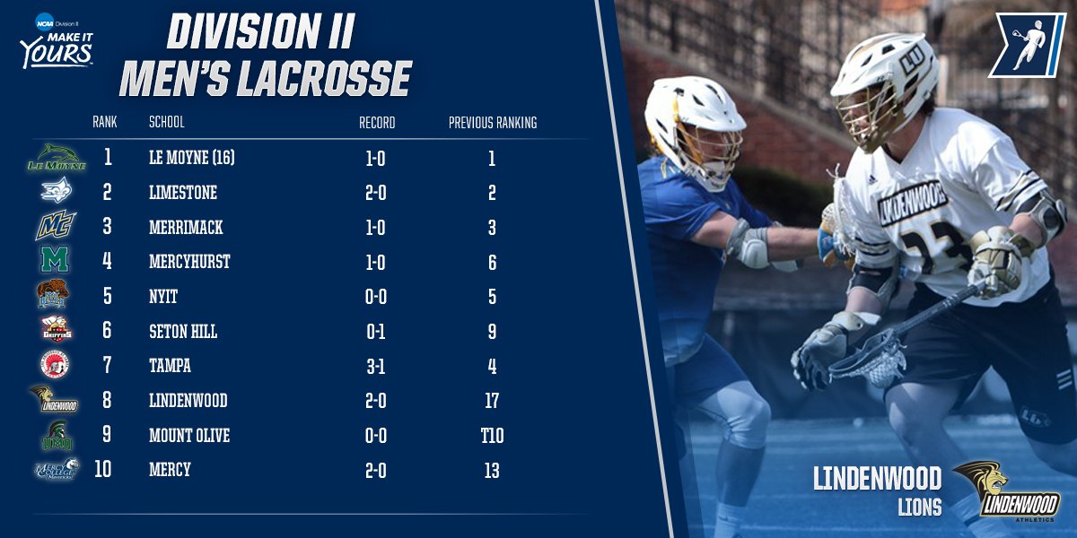 New #NCAAD2 <a href="/USILA_Lax/">USILA</a> Poll:
1. Le Moyne
2. Limestone
3. Merrimack
4. Mercyhurst
5. NYIT
6-20: on.ncaa.com/d2usila0220