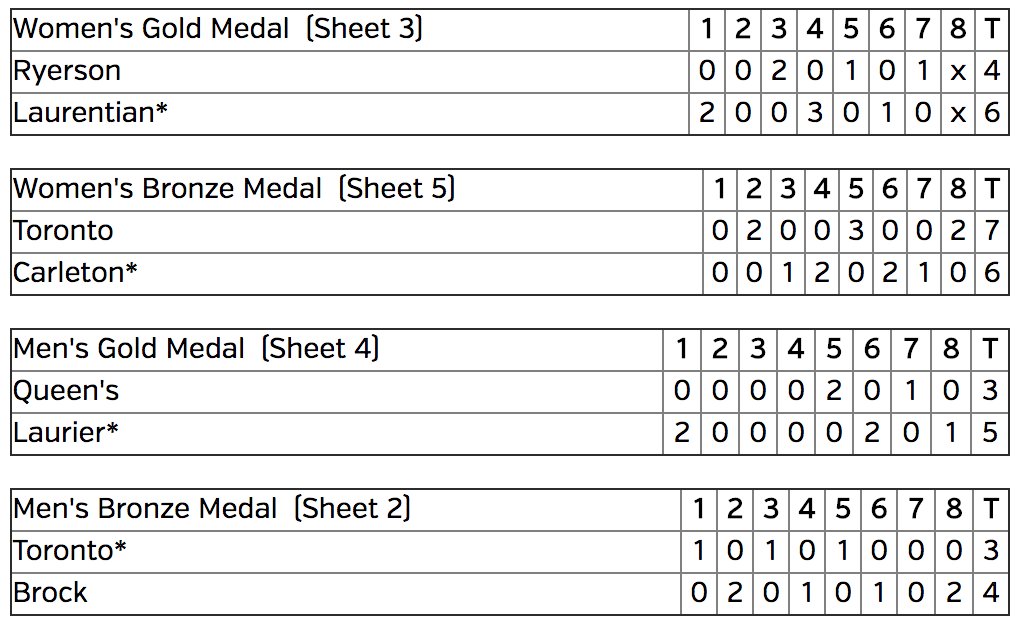 OT_Ridgebacks's tweet photo. #OUACURL | @OUAsport bronze and gold medal final scores. Congratulations to all teams on a great weekend. https://t.co/bbsES2xi9Y