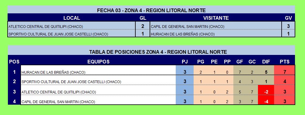1704Negro's tweet image. #FEDERALC
FECHA 03 - ZONA 4 - REGION LITORAL NORTE
#AtCentral vs #Capil
#SpCultural vs #HuracanLasBreñas

@ascensointerior