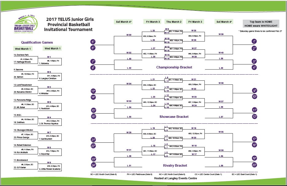 Here is the draw for the <a href="/TELUS/">TELUS</a> #JRGirlsBBall #GameOn 
ow.ly/d/5WCF