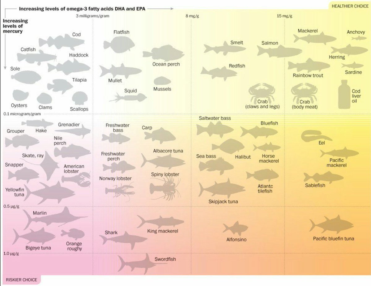 Mercury In Fish Chart 2017