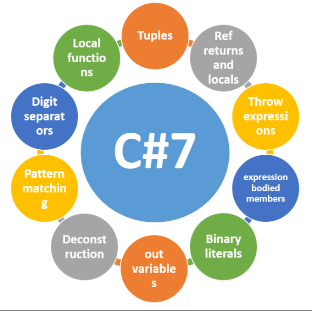 DiegoVargasVi's tweet image. "Top 10 New Features Of C# 7 With Visual Studio 2017" @BNarayanSharma vía @CSharpCorner #VisualStudio #CSharp #Code c-sharpcorner.com/article/top-10…