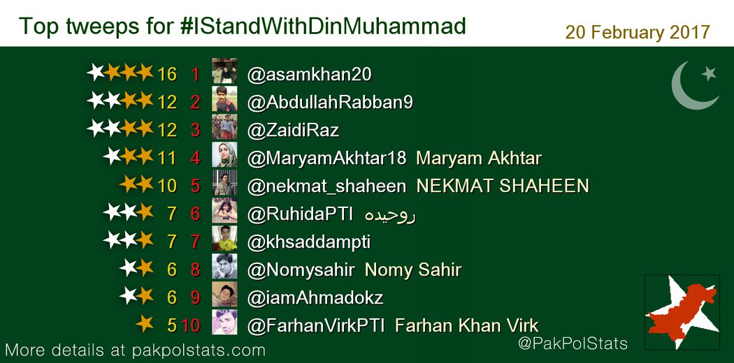 PakPolStats's tweet photo. Top tweeps for #IStandWithDinMuhammad:
1 @asamkhan20
2 @AbdullahRabban9
3 @ZaidiRaz
4 @MaryamAkhtar18 https://t.co/lWNqZtRTwQ