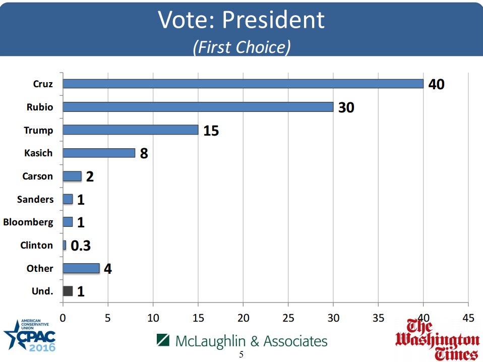 #CPAC crowd missed BIGGEST Election Revolution EVER. #Trump didn't even get 2nd. If it were up to CPAC, President Hillary would be in office