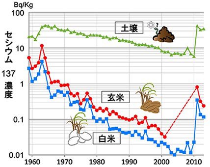 農研機構 農業環境研究部門 On Twitter 放射能モニタリング調査 原発事故後の対策に活用 農業と環境163号 Https T Co I9obkbyqmp 1960年代に全国的に放射性セシウム濃度が高かった理由は ソビエト アメリカ 中国などの核実験によって世界中に散った 死の灰