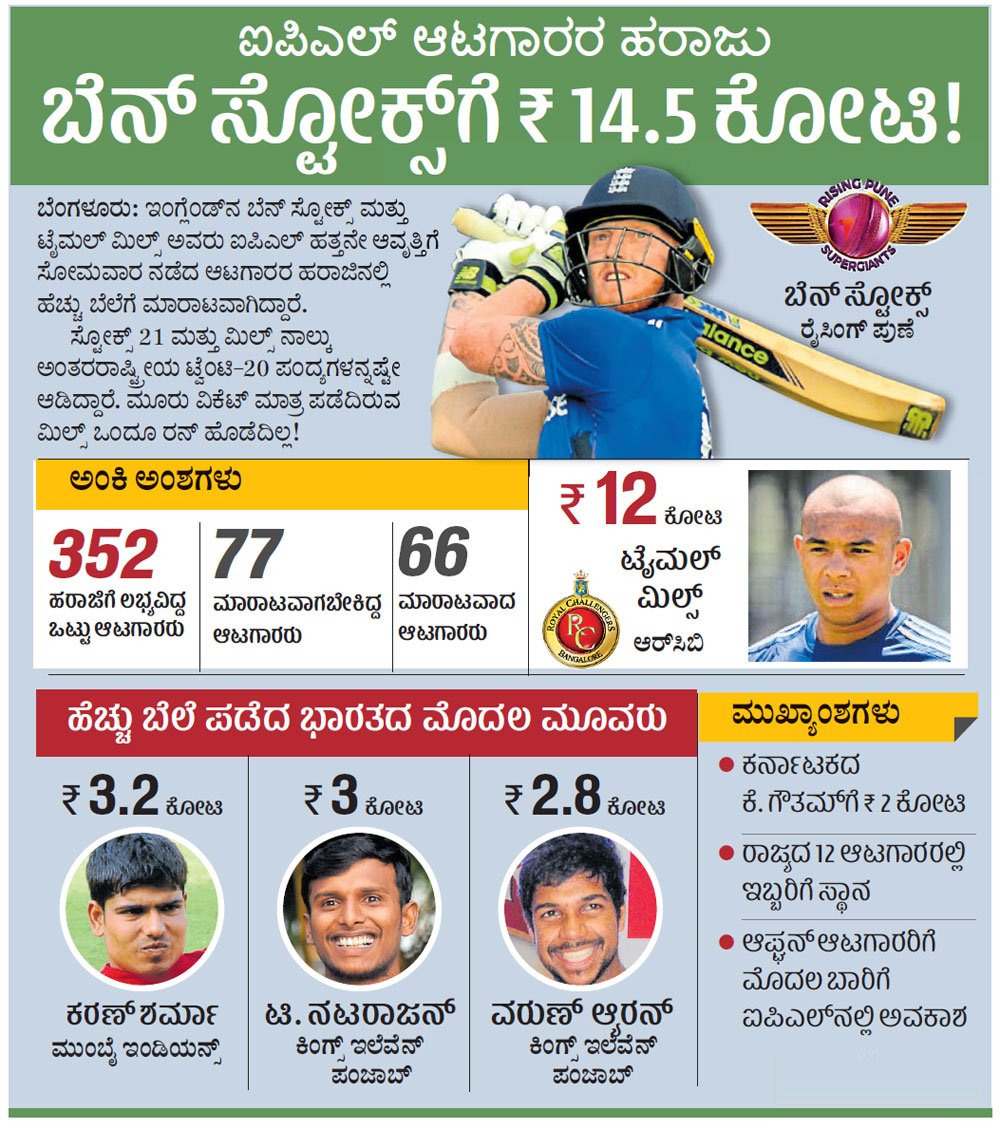 prajavani's tweet photo. #ಐಪಿಎಲ್‌ ಆಟಗಾರರ ಹರಾಜು: #ಬೆನ್‌ಸ್ಟೋಕ್ಸ್‌ಗೆ ₹ 14.5 ಕೋಟಿ!
https://t.co/l3pBpeFkVL
#IPLAuction2017 #TymalMills #BenStokes  #IPLAuction https://t.co/DHqUBanNr9