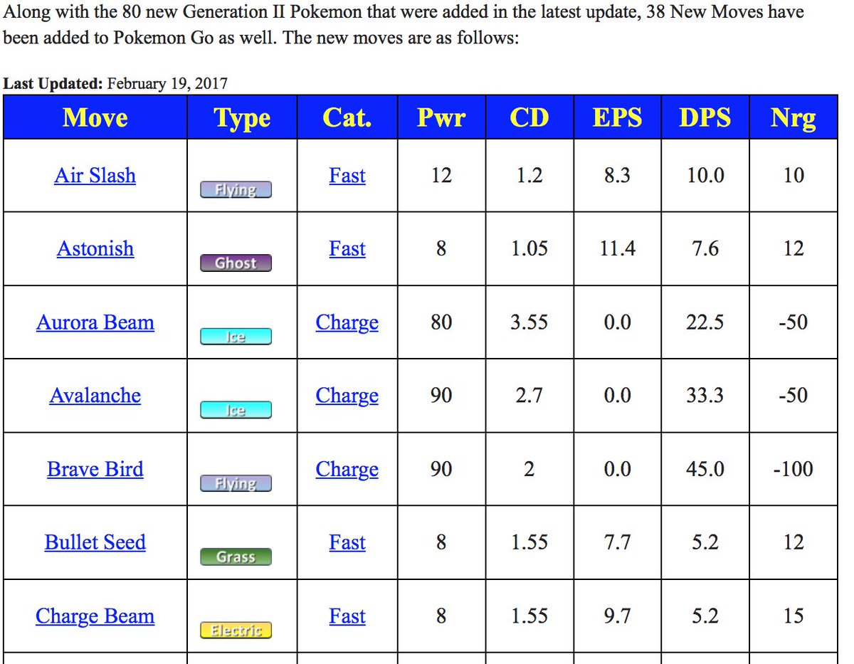 Gen II Profile Pages &amp; 38 New Moves Updated! pokemongodb.net/2016/12/pokede…
Gen I Movesets to be updated this coming week. #pokemongo