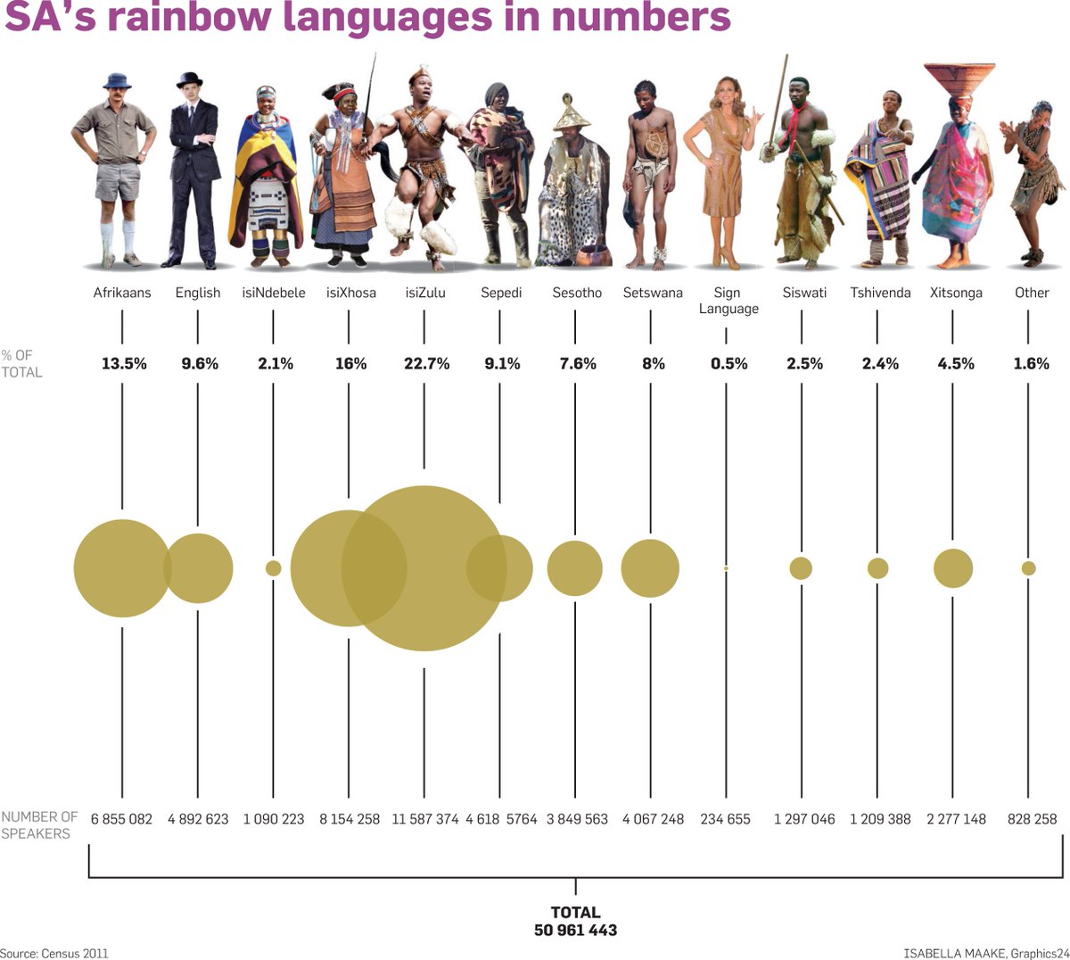 Today is #IMLD #SpeakItLiveIt - Who speaks what in our land of many languages? Here are the numbers