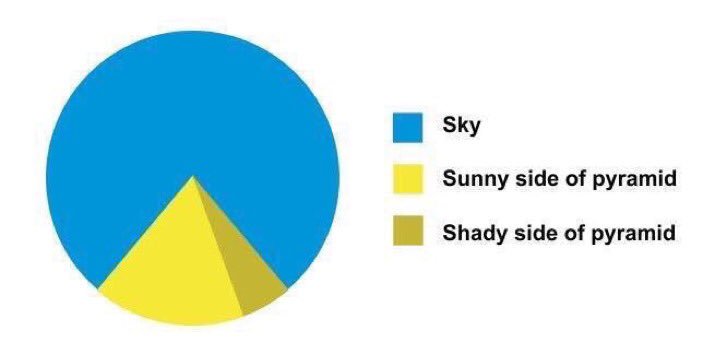 Perhaps the greatest pie chart ever.