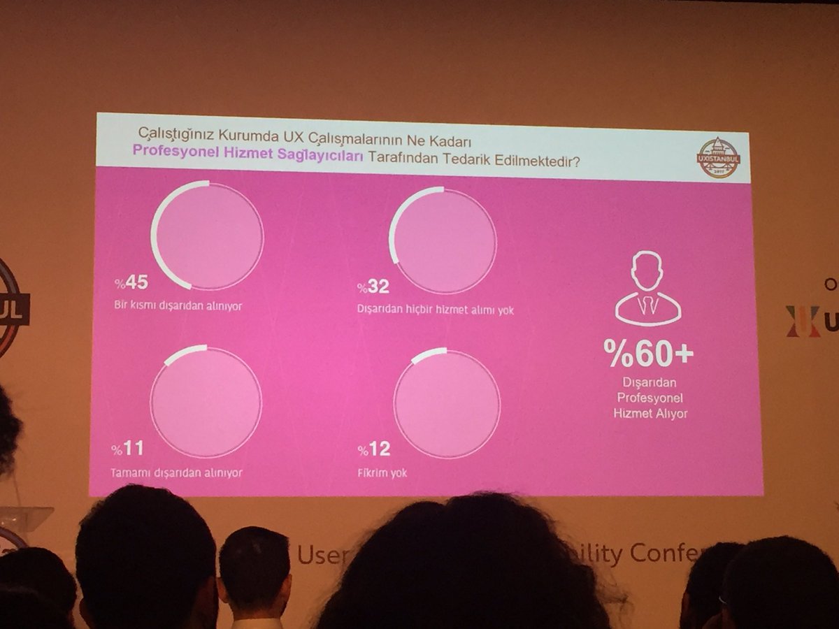 Türkiye'deki UX çalışmalarının %60indan fazlası dışarıdan alınıyor. #uxistanbul