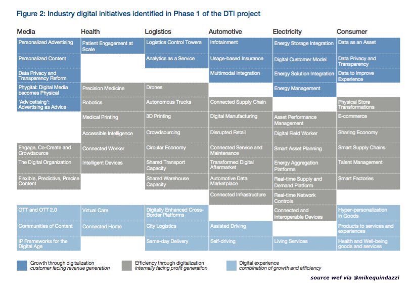 By 2025, #digitaltransformation will be worth $100 trillion to #business and society via <a href="/wef/">World Economic Forum</a>