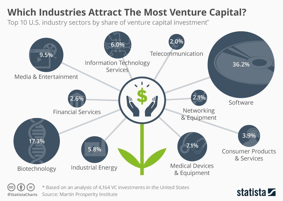 #Digital #VentureCapital #industries