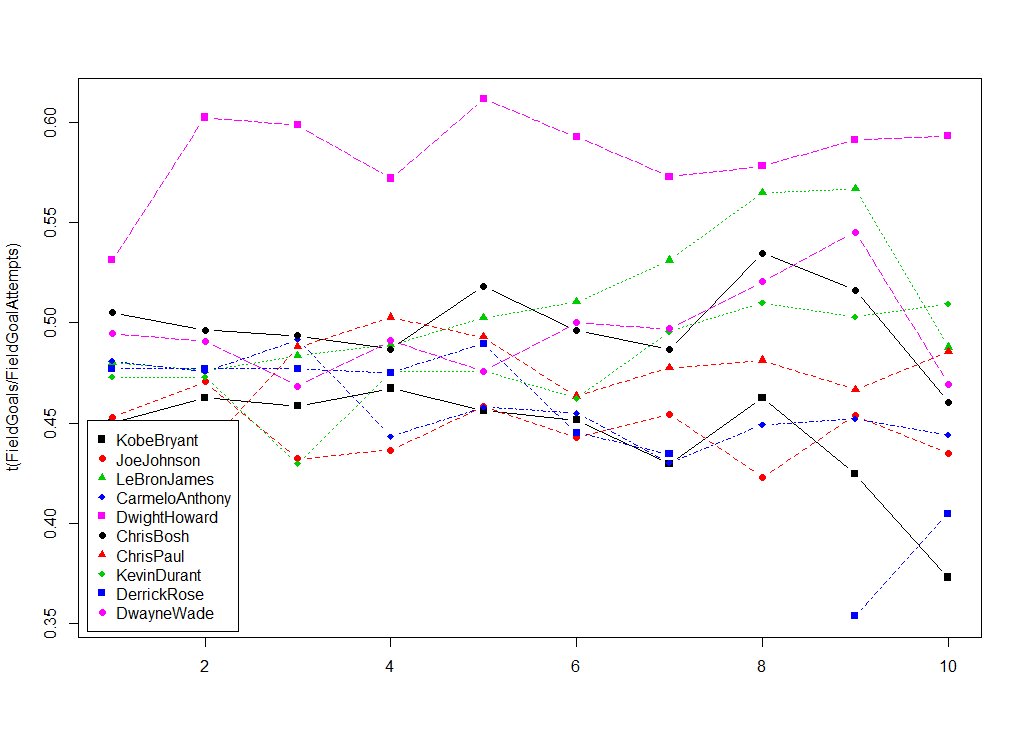 BonnieltGreen's tweet image. Currently using #r and #matplot to graph the succesful field goal percentage of the best paid NBA players from 2005-2016