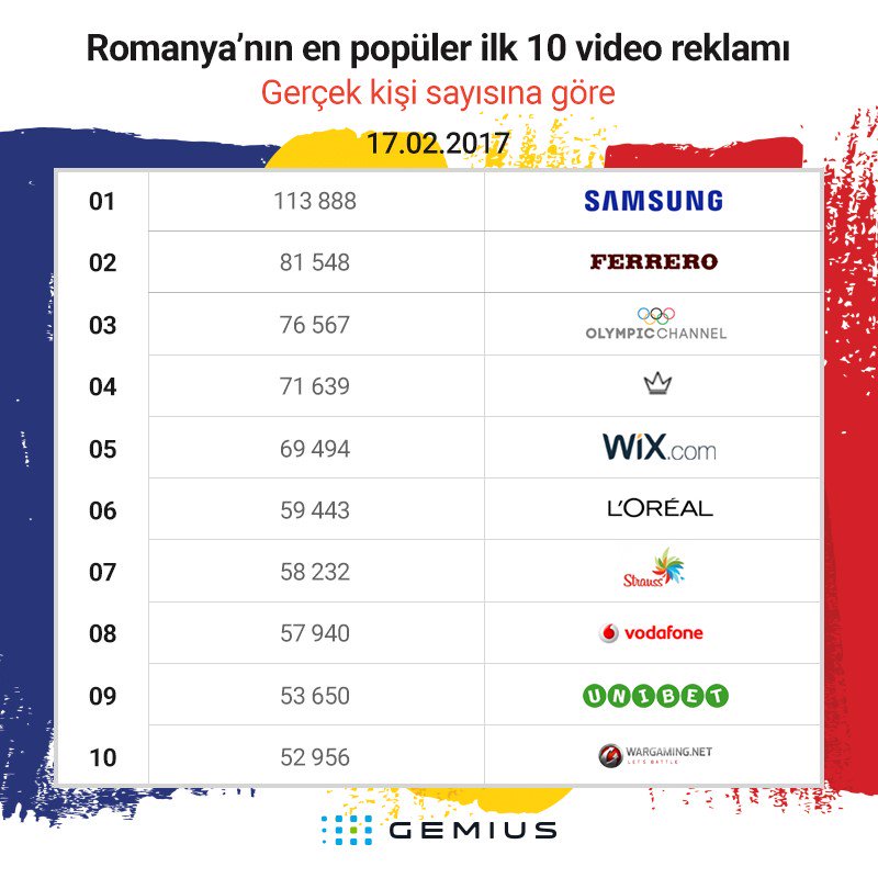 GemiusTurkiye's tweet photo. Türkiye için hazırlıklarını hızla sürdürdüğümüz reklam ölçüm ürünümüz #Adreal'den #Romanya rakamlarını derledik. https://t.co/8TxGGLuOlE