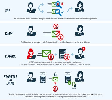 SIDN's tweet image. Gezamenlijke aanpak tegen misbruik van e-mail met Veilige E-mail Coalitie #SPF #DKIM #DMARC #DNSSEC #DANE #STARTTLS sidn.nl/a/veilig-inter…
