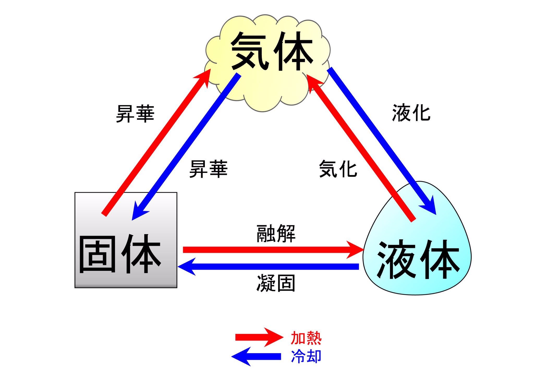 توییتر 中学高校数学laf先生 質問回答中 در توییتر 中1 理科 状態変化まとめ 溶ける 固体 融解 液体 液体 蒸発 気体 固まる 気体 凝縮 液体 液体 凝固 固体 昇華 気体 昇華 固体 気体 昇華 固体 中1