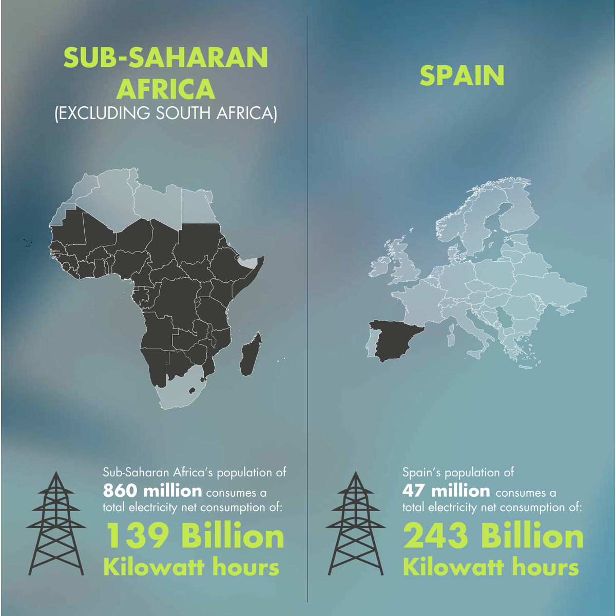 africaprogress's tweet photo. #DidYouKnow that there was this much difference between Spain and Sub-Saharan #Africa's electricity consumption? https://t.co/9J4bvAQNHH