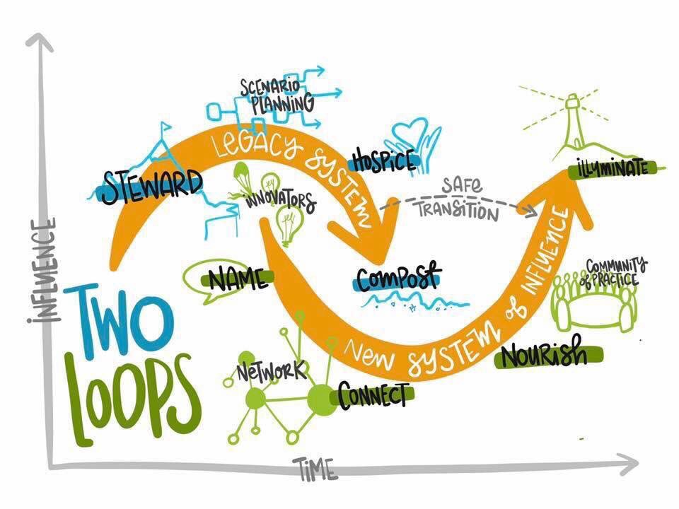 MirandaWillems's tweet photo. Love this visual of the two loops #systemchange #twoloops #ArtofHosting #AoH https://t.co/uetCpYmhJA