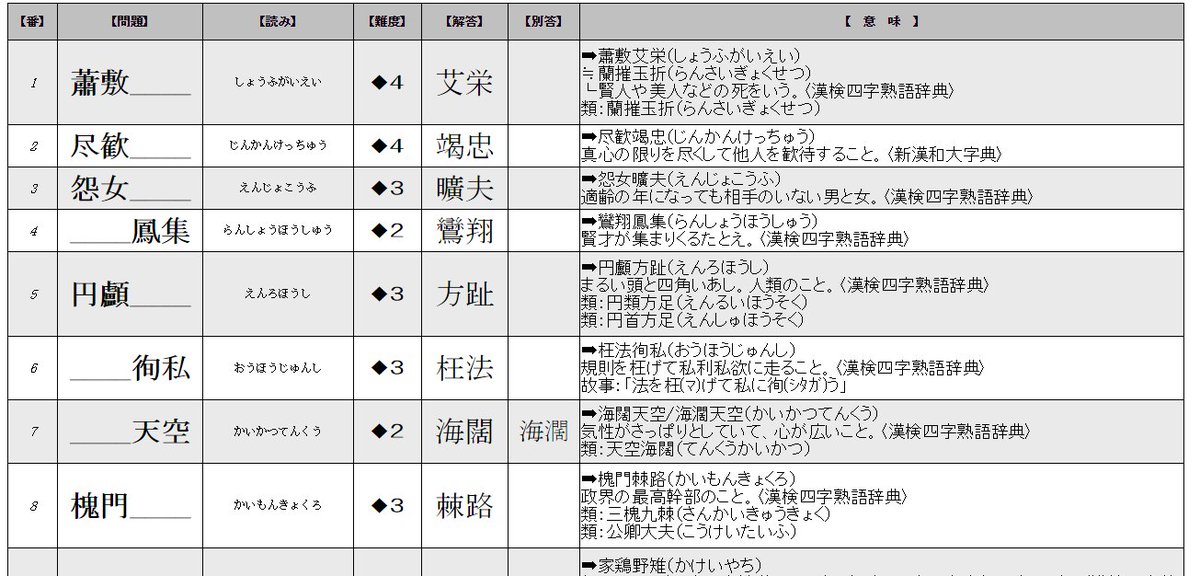 はぐんさん 四字熟語問題全1100問 漢字逞筆にて公開しました 漢検四字熟語字典記載の1級四字をほぼ収録 易しい問題 から基本的な問題 難しい問題まで様々ですが 全体的に難易度はかなり高めです T Co Z4o21bl62n 漢検 漢検1級 漢字