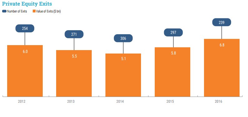 vccircle's tweet image. #PE #dealactivity in #India fell 25%, from 1,752 deals in 2015 to 1309 deals in 2016 @TakeshiEbihara  goo.gl/ABAVG4