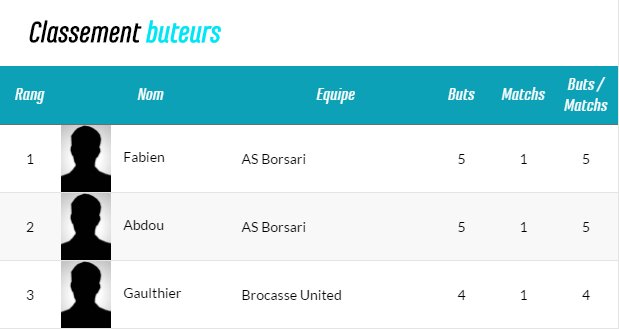 fabienjacquelin's tweet photo. Première journée au @lefivefc et 1ère place pour l'AS Borsari, et 1er au classement des buteurs ! 😂👊#lefivefc #soccer #neverfollow #football https://t.co/amflo0HuBo