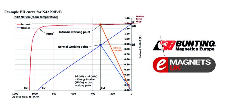 Explaining the different grades of #Neodymium #MAGNET #technology #manufacturing @UKBusinessRT e-magnetsuk.com/neodymium_magn…
