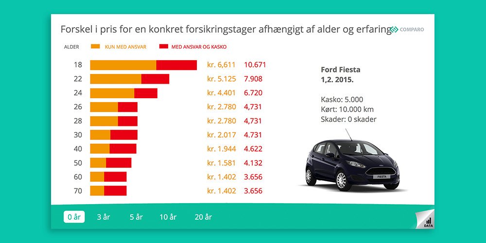 ComparoDK's tweet photo. 8.000 eller 35.000? Hvad skal din #bilforsikring koste? #ComparoIndblik: hvad gør alder, adresse og bil ved prisen: https://t.co/1VaOKmvZIR https://t.co/E9YPLUHGSV