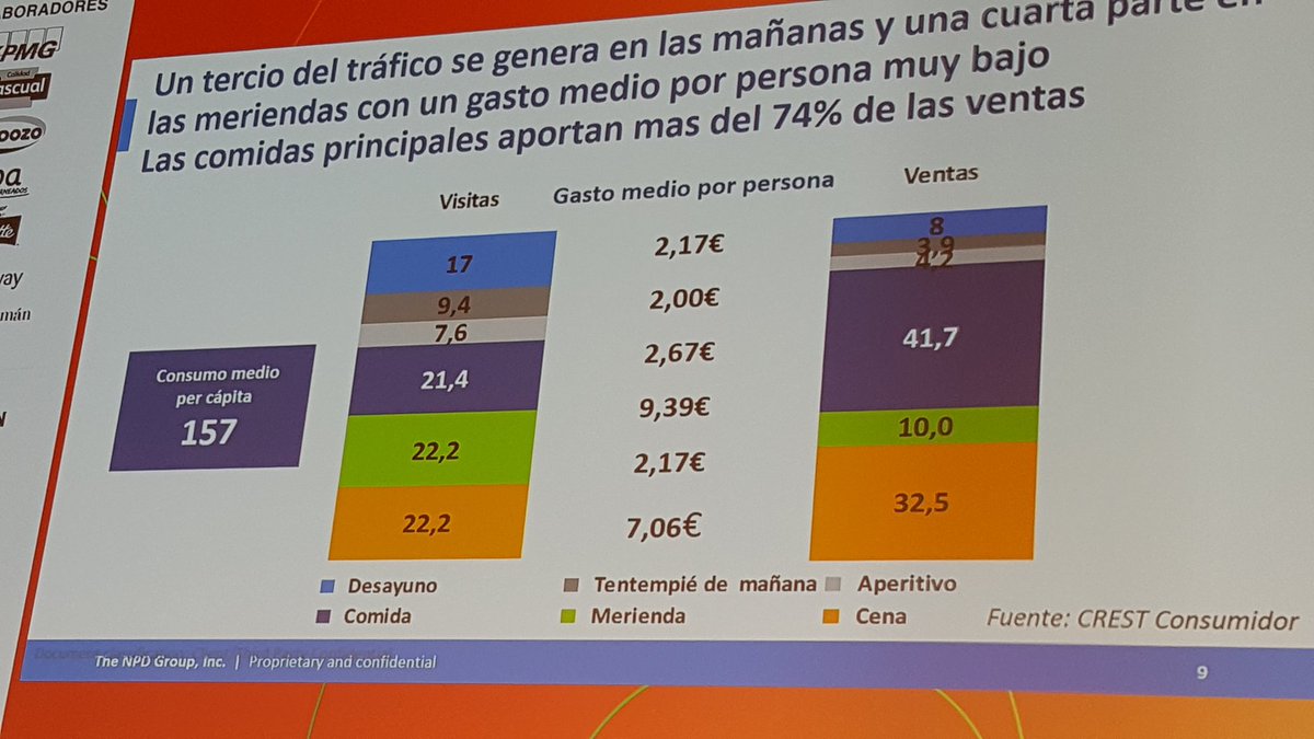 octallamas's tweet photo. Vicente Montesinos, executive director The NPD Group Sucursal, explica cuándo consumimos más, el #café es el líder #RTrends17 #HIP2017 https://t.co/GaBG1x2gbL