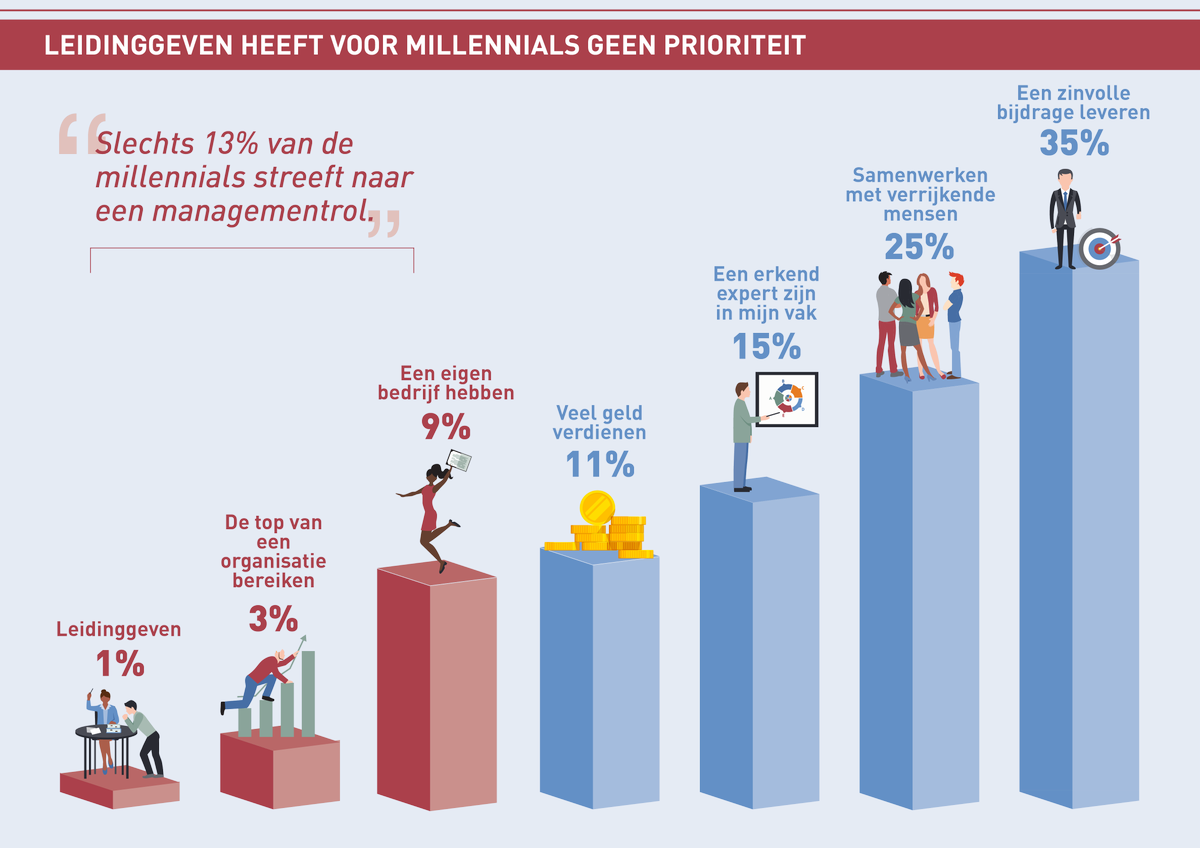 Generatie Y in België. Wat vinden de millennials belangrijk in hun carrière?ow.ly/RvAq309cxyB
