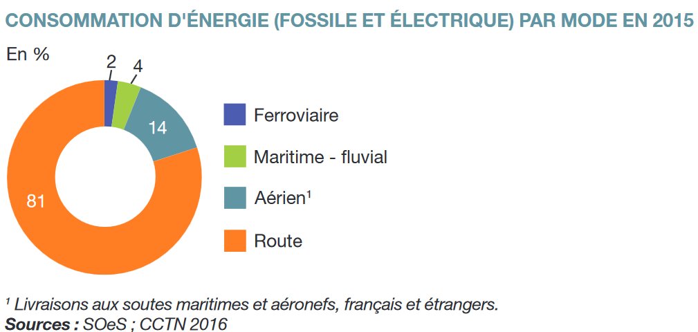 Chiffres clés 2017 #transports publiés par <a href="/ecologiEnergie/">Gabriel Harvest</a> : le #ferroviaire, mode le plus vertueux en terme de consommation énergétique.