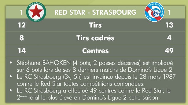 Ligue2BKT's tweet photo. 📊📈 Découvrez les meilleures stats du match #REDRCSA (1-1) ! https://t.co/84NHW8gx1q