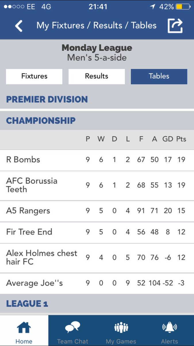 R_BOMBS's tweet photo. Top of the league !!! With 1 game to go ... #bombssss https://t.co/XfCw1nrrf1