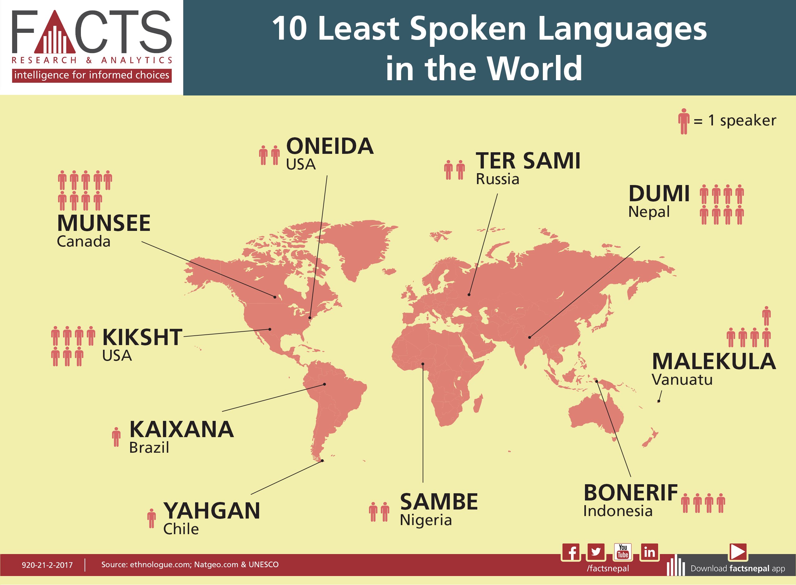FACTS Nepal on X: &ldquo;The Dumi language spoken in some parts of 