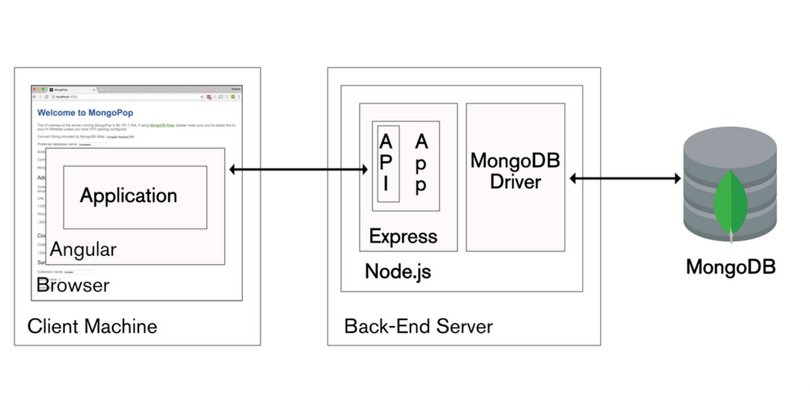 MongoDB's tweet image. Learn how to build a front-end client using #Angular2 and #Typescript: 
spr.ly/60198VqCz