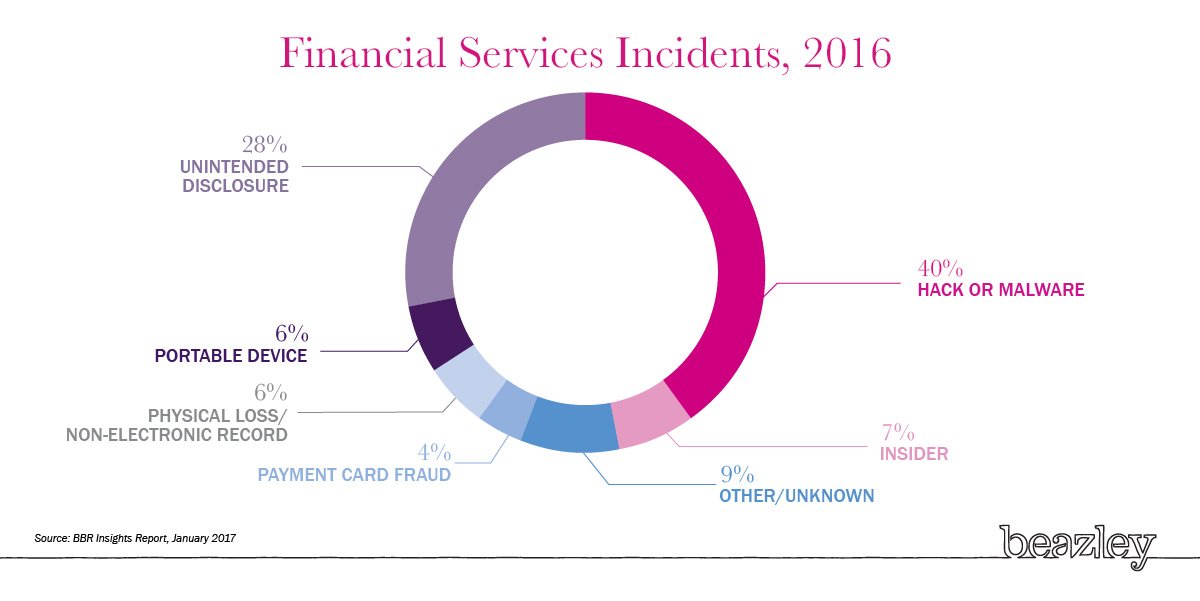 BreachSolutions's tweet photo. Hacking &amp; malware accounted for 40% of financial institution data breaches in 2016, up from 27% in 2015. Learn more: https://t.co/yxCXvpZc28 https://t.co/rUmlKwg3AM