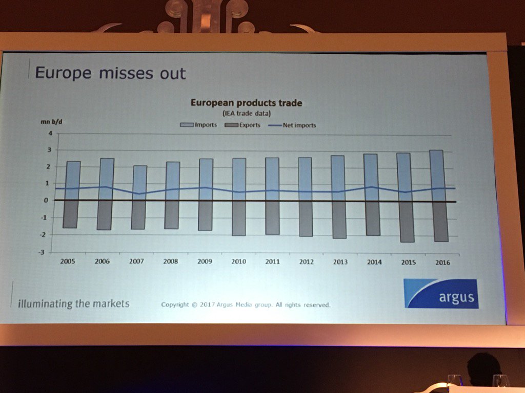 ronaldbackers's tweet photo. Europe misses out? Total trade flows have grown and that's what we saw in @PortOfRotterdam too #Argusforums #IPWeek https://t.co/3MyeqbHJE9