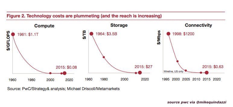 cklayko's tweet image. What's amazing is how far these price points have continued to drop since 2015