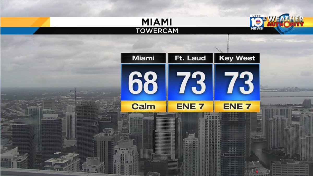 Your Tuesday starting off with more clouds,& temperatures in the 60's & 70's. Watch Meteorologist Julie Durda https://t.co/rt8vsxHRAi