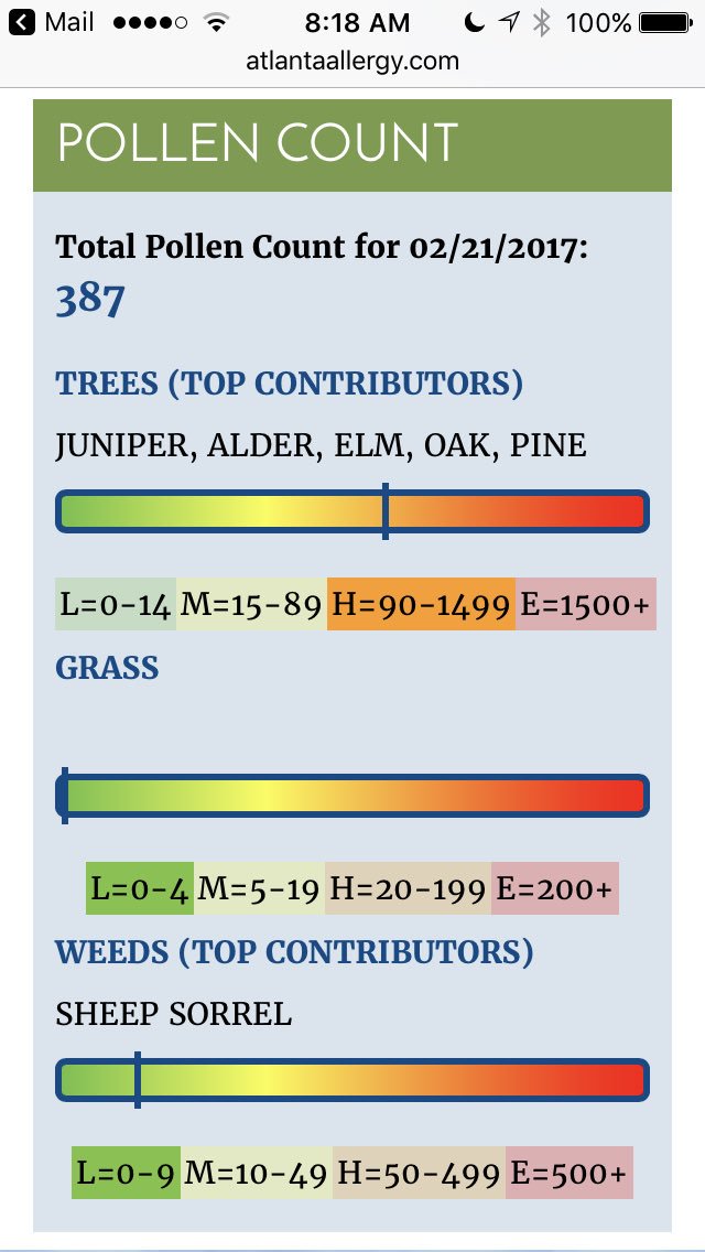 Pollen count is still high, but not as high as yesterday. Today's count is 387.