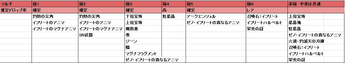 すみ ドロップ検証 ゼノ イフリート撃滅戦 Lv100 マルチバトル 六道武器は赤箱のみ 真アニマは確定箱および赤箱のみ とトレハン教徒を侮辱する設定です 許されない リプライで詳しいデータです