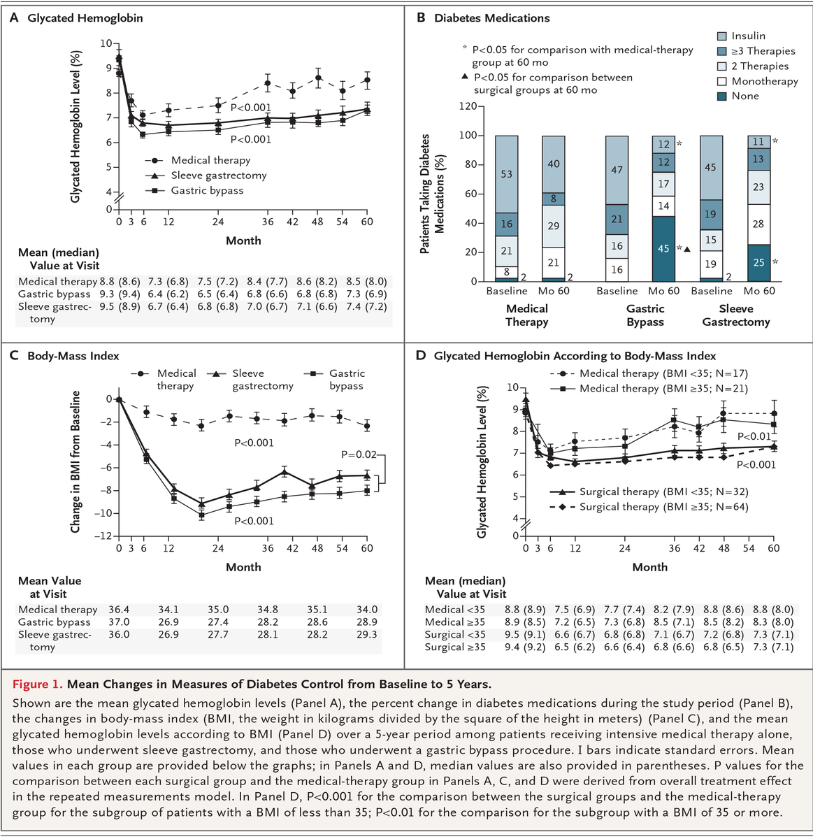 From Pages to Practice: Bariatric Surgery or Medical Therapy for Type 2 Diabetes nej.md/2kX17SK via @NEJMres360