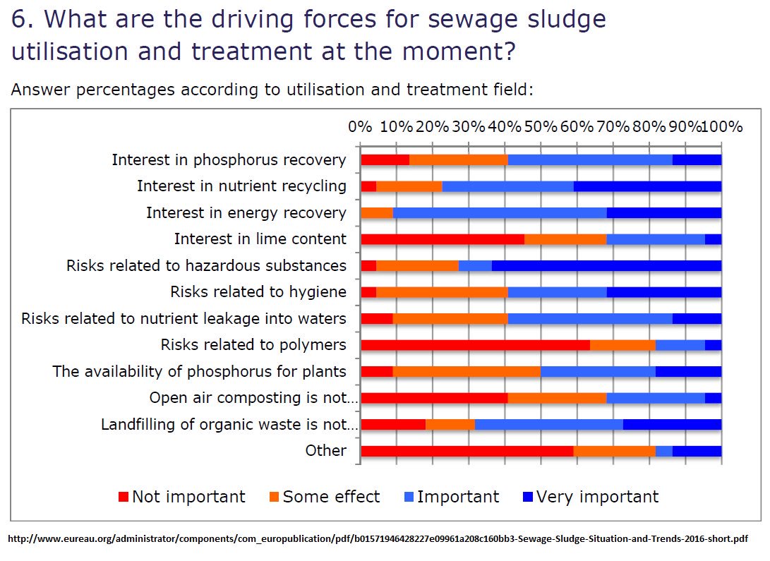 PWallenberg's tweet photo. Interesting results from @eureau how will nutrient recycling look like in 10 years from now and why? https://t.co/Hni1ylYGY4 @ecotoxicology https://t.co/FglMm8xTiK
