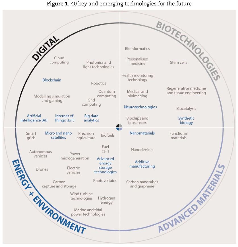 DigitalEU's tweet photo. What are the 40 key &amp; emerging technologies for the future? Excellent @OECD tech outlook: https://t.co/TKTUy9Izt0 #IoT #AI #MWC17 https://t.co/5Czc8CTVOn