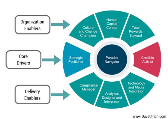 Hr champions by dave ulrich Hr champions by dave ulrich