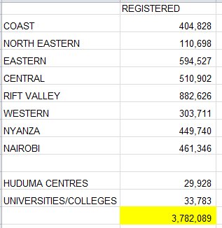 pc_mwangi's tweet photo. IEBC says 3,782,089 were registered in #MVR2, analysed as follows:
#VoterNumbersKe https://t.co/xZazU09RvM